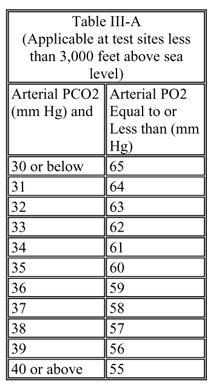 Lung disease Table III-A